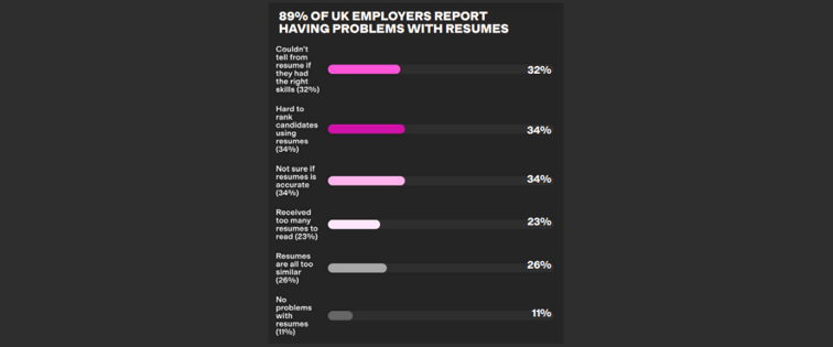 uk-employers-report-resume-problems